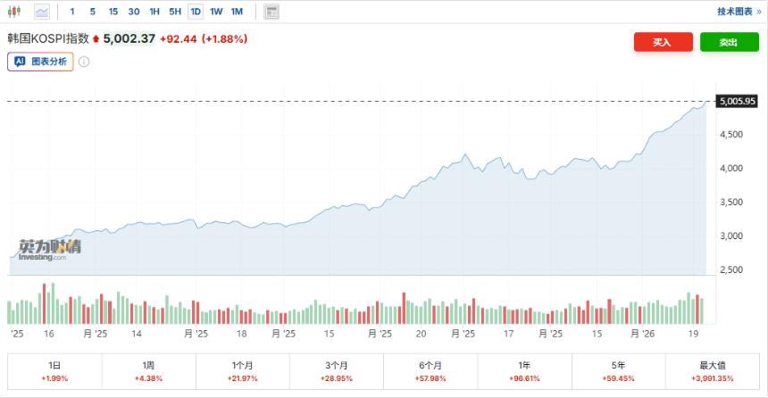 韩国股市突破5000点大关，AI战略加速推进打造亚洲AI基础设施核心枢纽