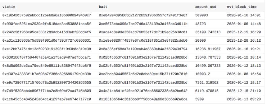  活跃度拉满、手续费白菜价：以太坊的创纪录数据由谁在买单？ 