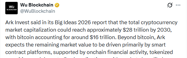 Ark Invest预测：2030年加密货币市场规模将飙升至28万亿美元