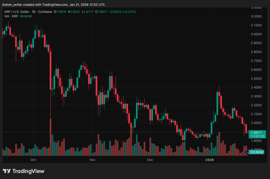 XRP价格跌破2美元：ETF资金外流与稳定币争议双重打击