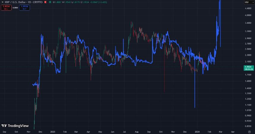 XRP Price Action from December 2015 to March 2017