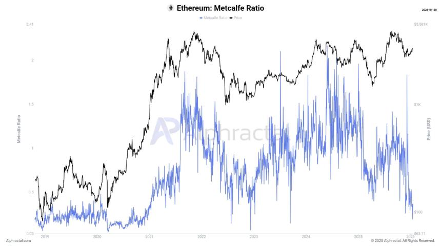  活跃度拉满、手续费白菜价：以太坊的创纪录数据由谁在买单？ 