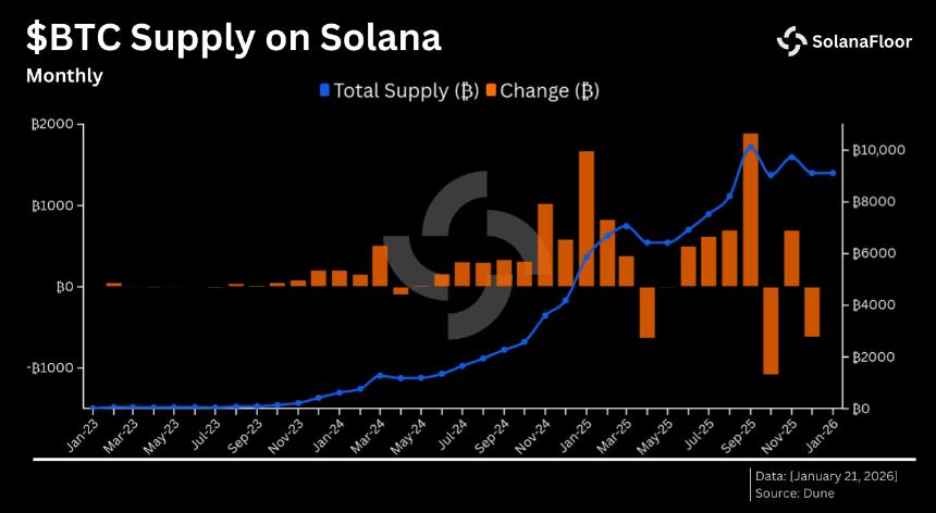  Function 的 $FBTC 在 Solana 上线，比特币流动性持续扩张 