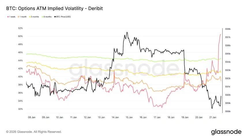  Glassnode：BTC反弹「假突破」，底部脆弱仍待构筑 