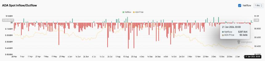  卡尔达诺价格预测：资金外流减弱但结构依然疲软，ADA面临新的下行压力 