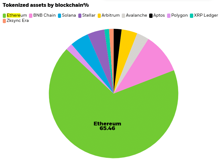 Tokenized assets by blockchains