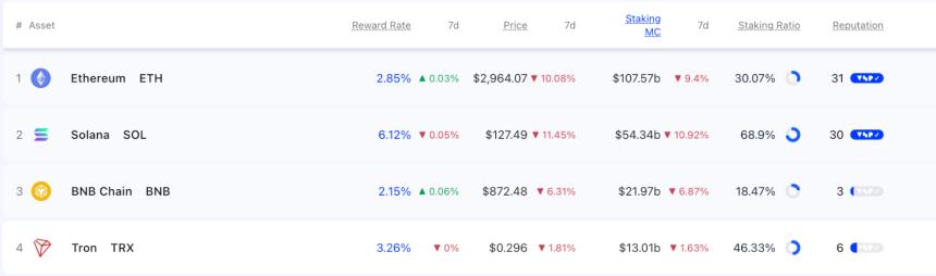  Solana质押率创两年新高，Marinade Finance机构质押服务持续增长 