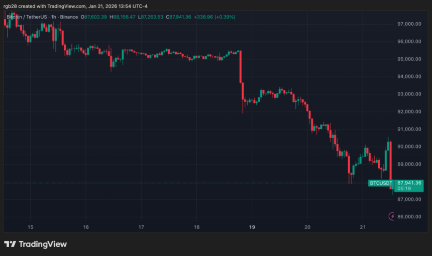 比特币会跌至8万美元？分析师警告称，比特币或将自由落体式下跌，抹去2026年的涨幅。