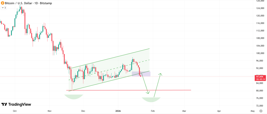 比特币会跌至8万美元？分析师警告称，比特币或将自由落体式下跌，抹去2026年的涨幅。