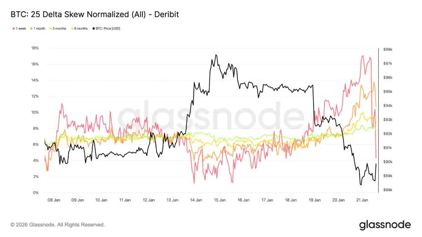  Glassnode：BTC反弹「假突破」，底部脆弱仍待构筑 