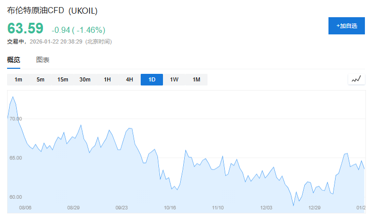 布油失守65美元关口!IEA警示供应过剩,美能源部长呼吁产量翻倍