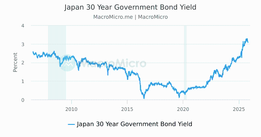 美日国债收益率攀升对全球市场的影响