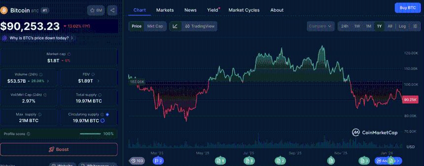 Bitcoin chart | CoinMarketCap