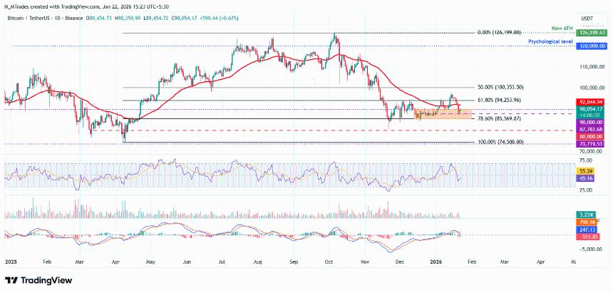 比特币价格预测：特朗普取消关税威胁，BTC有望重返9万美元关口