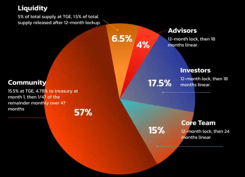FIGHT代币ICO超额认购122倍后全额退款，空投机制引发市场热议