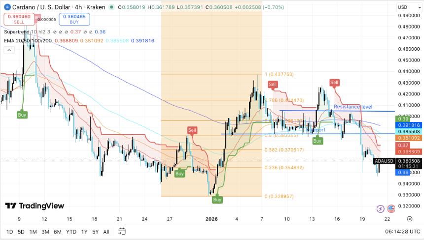  卡尔达诺价格预测：资金外流减弱但结构依然疲软，ADA面临新的下行压力 