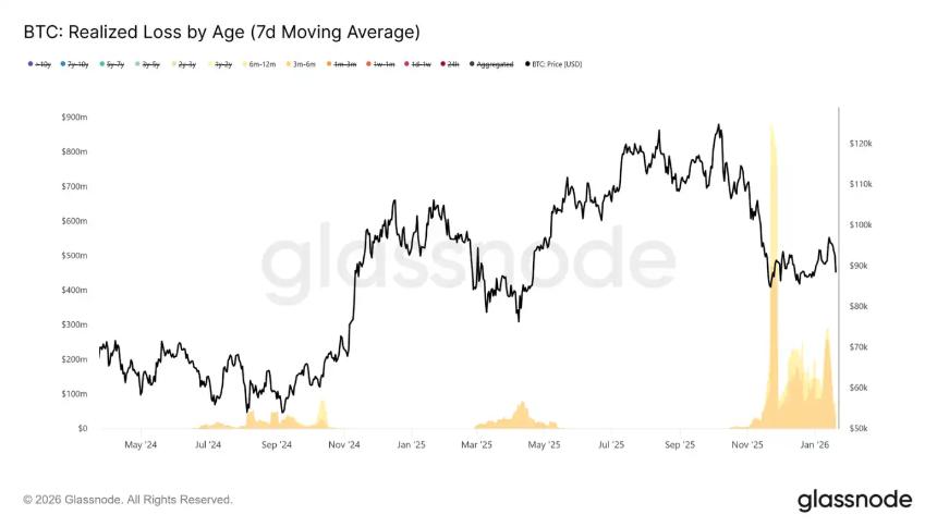  Glassnode：BTC反弹「假突破」，底部脆弱仍待构筑 