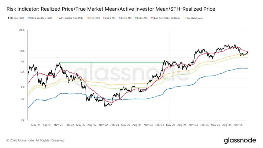  Glassnode：BTC反弹「假突破」，底部脆弱仍待构筑 