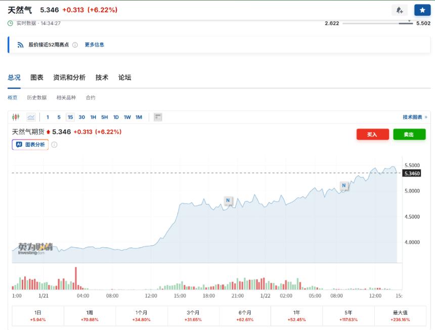 寒潮冲击美国天然气市场:价格两天暴涨50%,本周涨幅或创34年新高