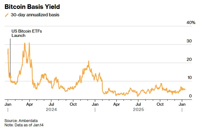 华尔街撤离比特币基差交易，套利时代走向终结