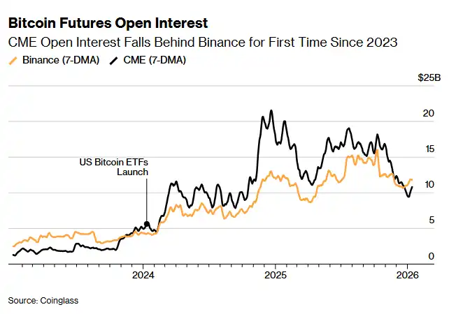 华尔街撤离比特币基差交易，套利时代走向终结