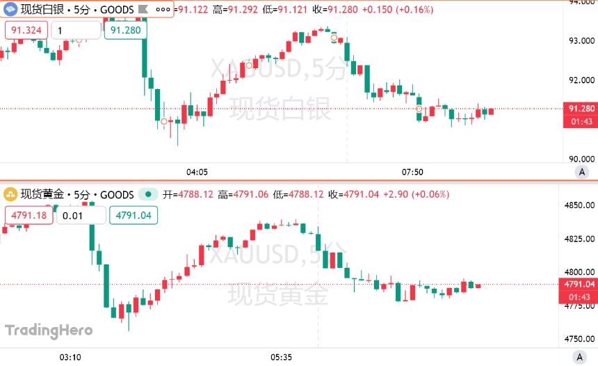 特朗普政策转变仅为插曲，黄金迈向5000美元后的真正挑战来临！