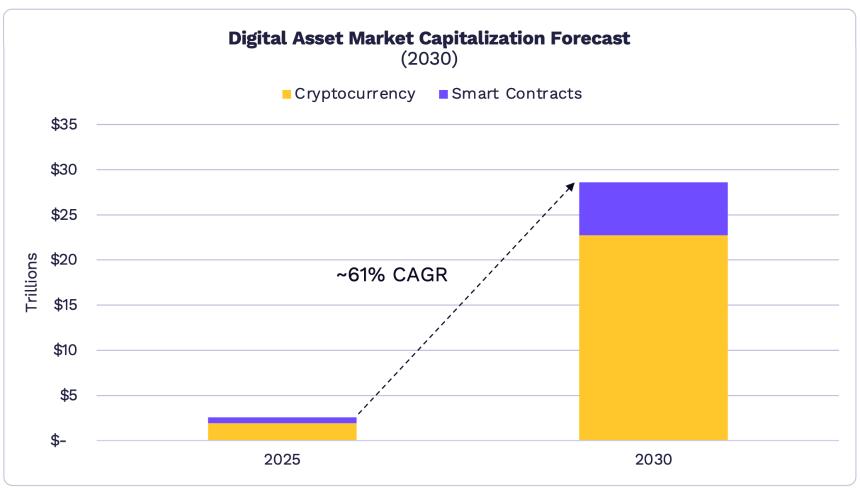 Cathie Wood旗下Ark Invest预测：2030年比特币市值将飙升至16万亿美元