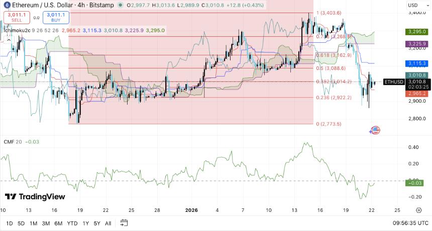以太坊价格预测：ETH价格尝试反弹，资金流动暗示短期内趋于平静