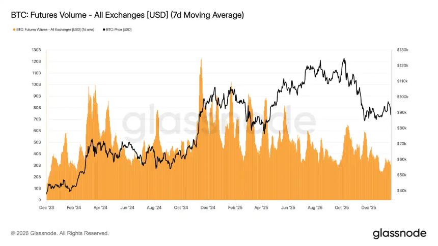  Glassnode：BTC反弹「假突破」，底部脆弱仍待构筑 