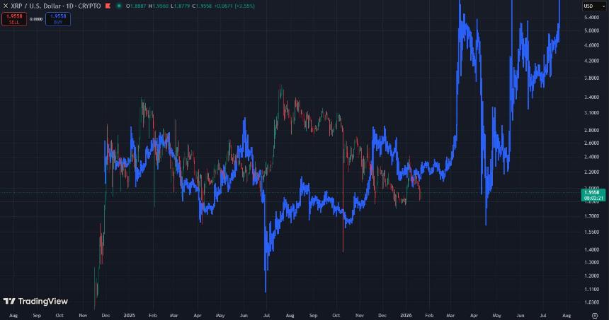 XRP Price Action from June 2019 to April 2021