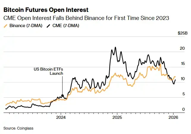 华尔街「撤离」比特币基差套利：CME失宠，套利黄金时代落幕