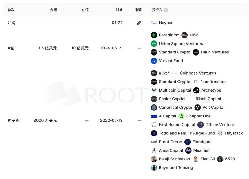 理想仍不敌现实,Web3 社交独角兽 Farcaster 迎来被收购的终章