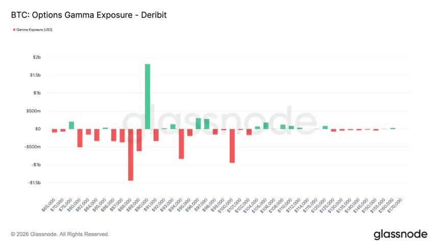  Glassnode：BTC反弹「假突破」，底部脆弱仍待构筑 