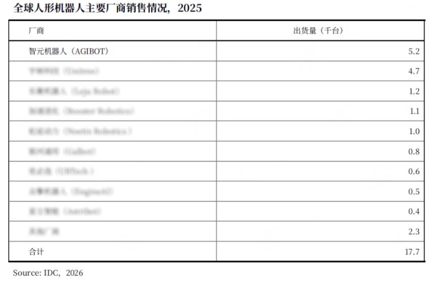  IDC：2025年全球人形机器人出货1.8万台，智元稳居榜首！ 