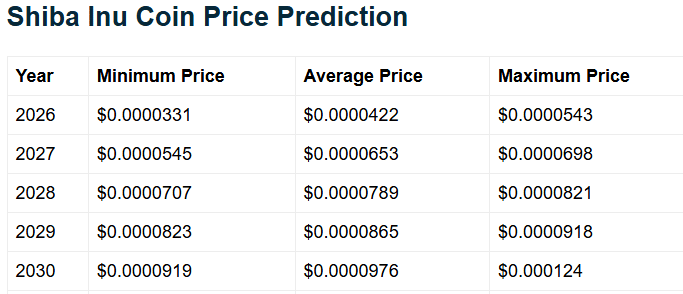 Shiba Inu 2030 price prediction by Telegaonpng