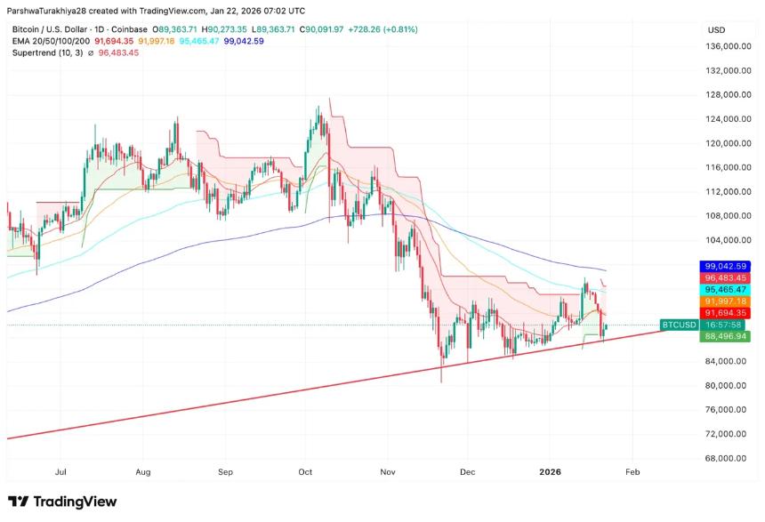  比特币价格预测：通胀预警令降息预期承压，比特币守住9万美元关口 