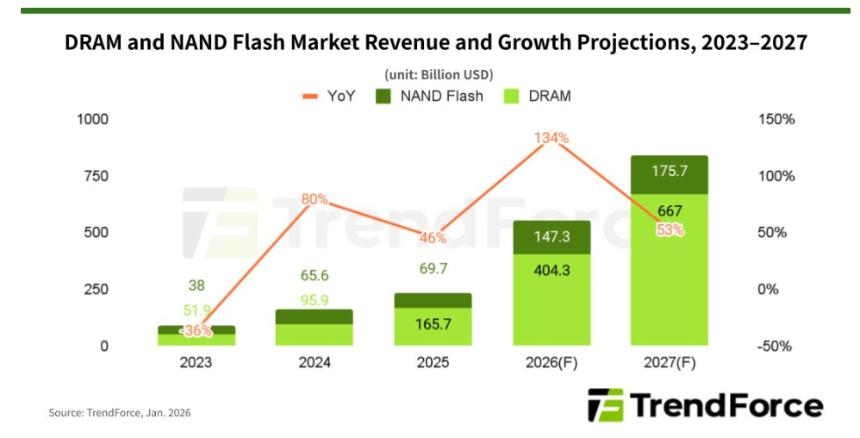  TrendForce：AI引发“根本性变革”，存储行业收入暴涨将延续至2027年 