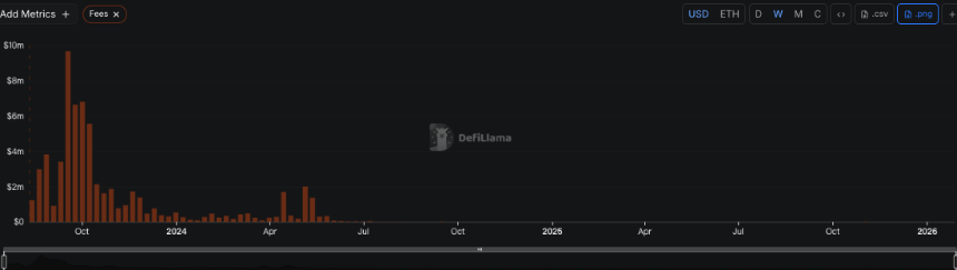 Friend.tech手续费收入趋势