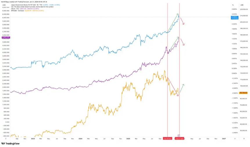  影响黄金和比特币，为什么要关注日本国债收益率？ 