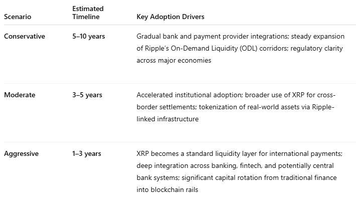 Potential Timeline XRP Could Reach 