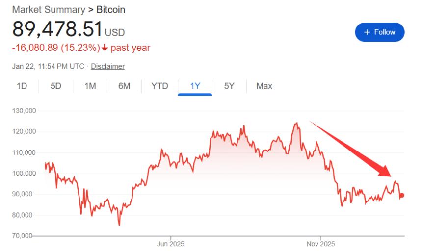 币圈情绪风向标！BitGo上市首日一度大涨25% 