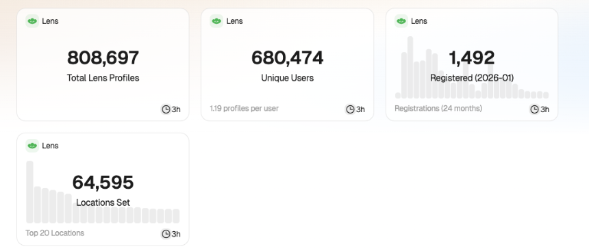 Lens各项用户指标