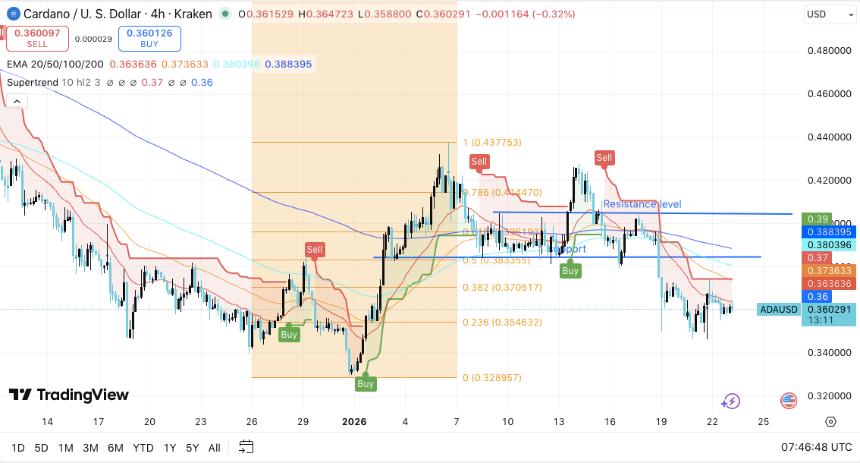 卡尔达诺价格预测：Hoskinson暗示午夜将推出增长计划，ADA正努力应对短期抛售