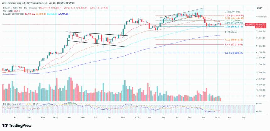  资深分析师：比特币价格必须守住这个水平，否则将跌至5万美元中段。 