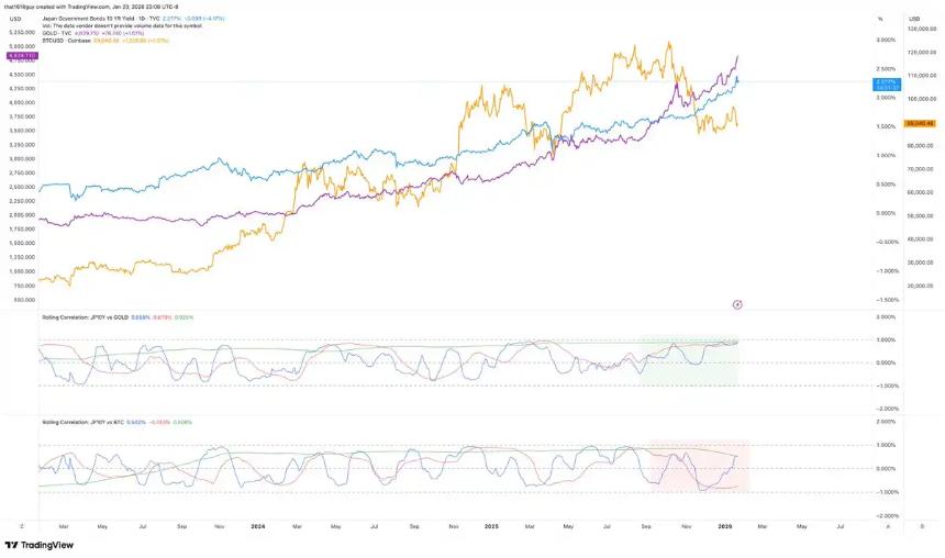  影响黄金和比特币，为什么要关注日本国债收益率？ 