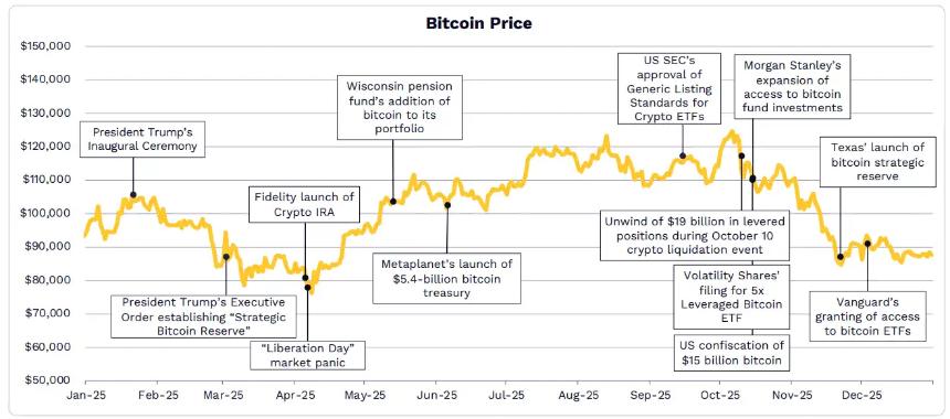  ARK发布2026年Big Ideas：大加速时代，AI与区块链的量级质变 