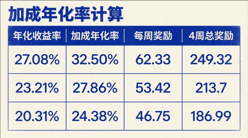  收益计算速览：币安 USD1 持仓空投 WLFI 活动 