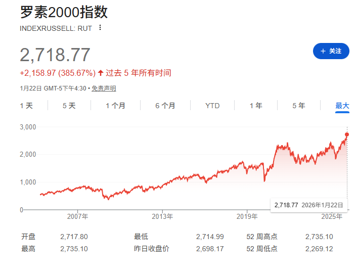 小盘股指数再破新高,历史预示的加密牛市这次会来吗?