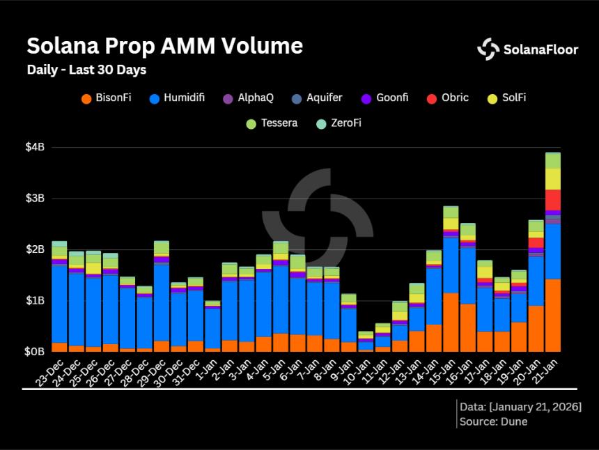 Solana平台上的Prop AMM：BisonFi以115亿美元的交易量终结了HumidiFi的统治地位