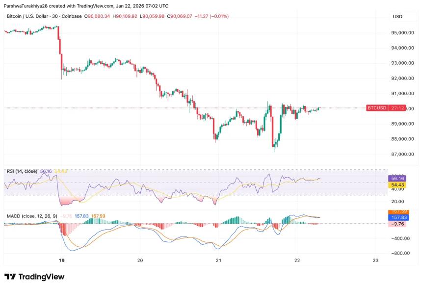  比特币价格预测：通胀预警令降息预期承压，比特币守住9万美元关口 